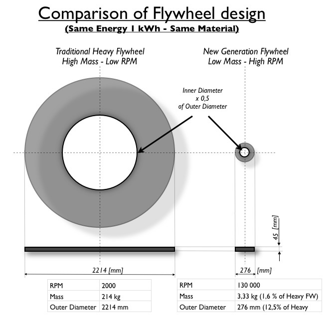 Magnetal Comparison of Flywheels 